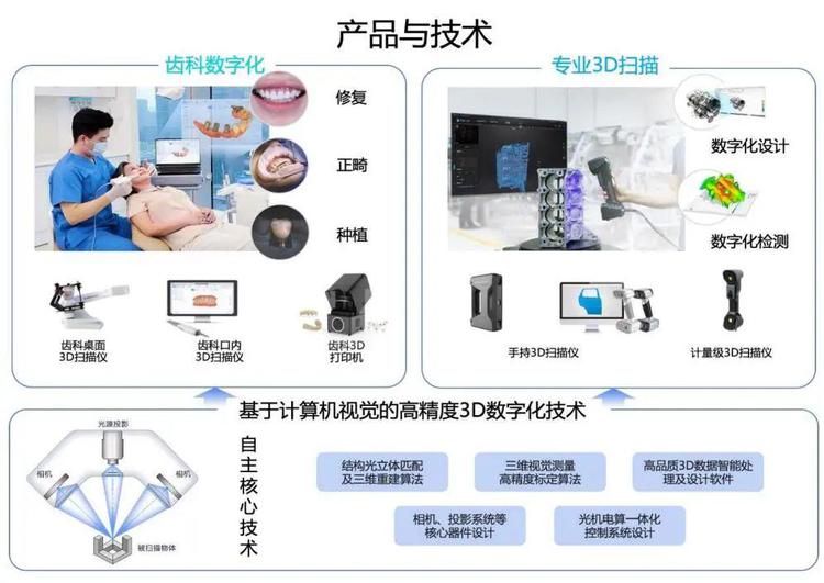 先臨三維2021年營收增長32%至5.68億元，口腔3D掃描儀出貨超4000臺，彰顯數字化齒科市場強勁需求